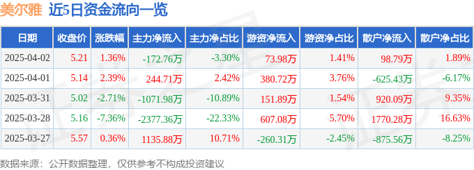股票行情快报：美尔雅（600107）4月2日主力资金净卖出172.76万元