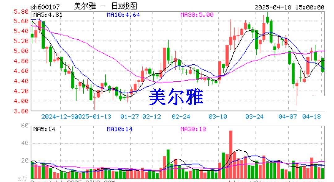 美尔雅及实控人信披违规被立案调查，股票维权已启动