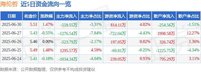 股票行情快报：海伦哲（300201）6月30日主力资金净卖出559.55万元