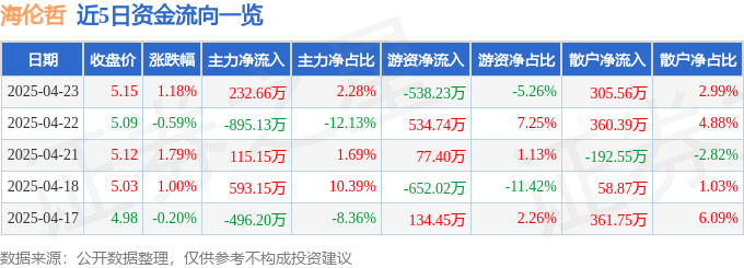 股票行情快报：海伦哲（300201）4月23日主力资金净买入232.66万元