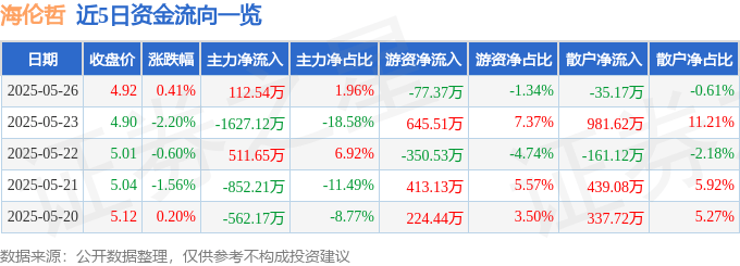 股票行情快报：海伦哲（300201）5月26日主力资金净买入112.54万元
