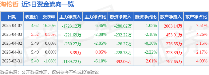 股票行情快报：海伦哲（300201）4月7日主力资金净卖出1723.12万元
