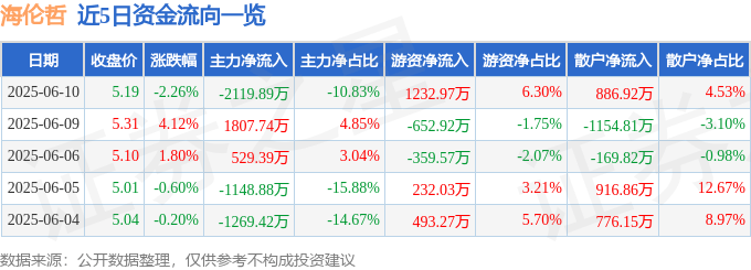 股票行情快报：海伦哲（300201）6月10日主力资金净卖出2119.89万元