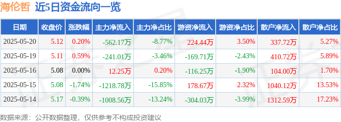 股票行情快报：海伦哲（300201）5月20日主力资金净卖出562.17万元