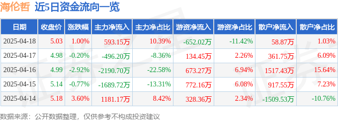 股票行情快报：海伦哲（300201）4月18日主力资金净买入593.15万元