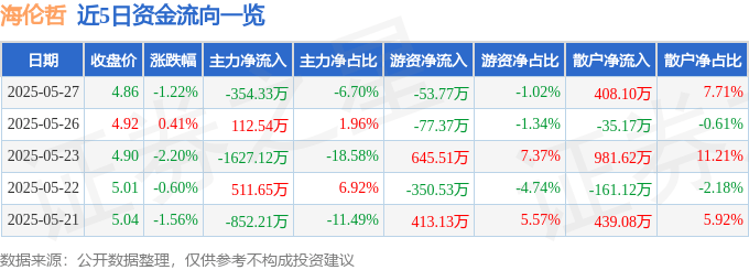 股票行情快报：海伦哲（300201）5月27日主力资金净卖出354.33万元
