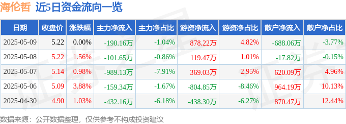 股票行情快报：海伦哲（300201）5月9日主力资金净卖出190.16万元