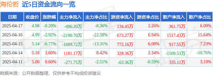 股票行情快报：海伦哲（300201）4月17日主力资金净卖出496.20万元