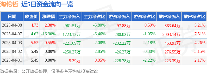 股票行情快报：海伦哲（300201）4月8日主力资金净卖出961.51万元