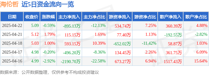 股票行情快报：海伦哲（300201）4月22日主力资金净卖出895.13万元