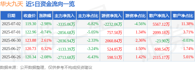 华大九天（301269）7月2日主力资金净卖出3335.06万元