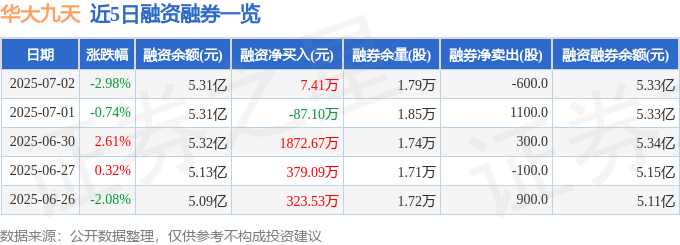 华大九天（301269）7月2日主力资金净卖出3335.06万元