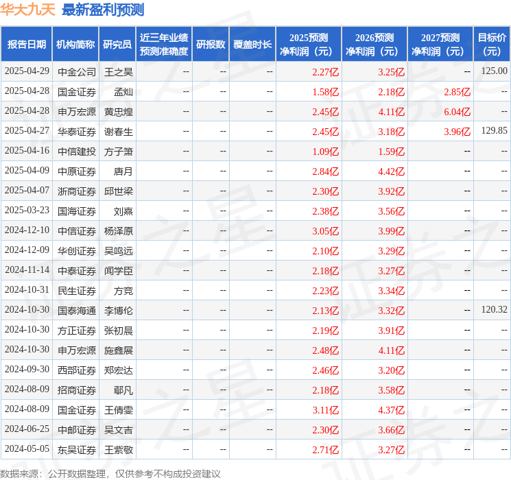 平安证券：给予华大九天增持评级