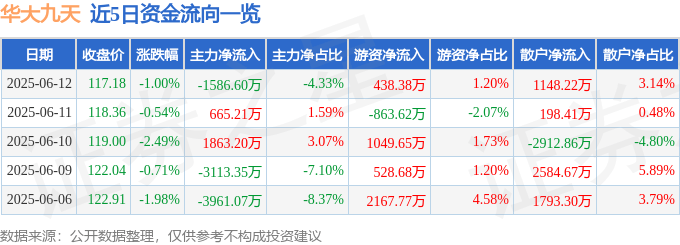股票行情快报：华大九天（301269）6月12日主力资金净卖出1586.60万元