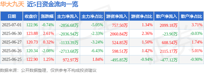 股票行情快报：华大九天（301269）7月1日主力资金净卖出2856.68万元