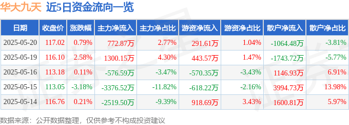 股票行情快报：华大九天（301269）5月20日主力资金净买入772.87万元