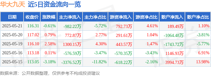 股票行情快报：华大九天（301269）5月21日主力资金净卖出982.22万元
