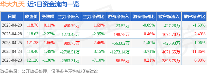 股票行情快报：华大九天（301269）4月29日主力资金净买入450.79万元