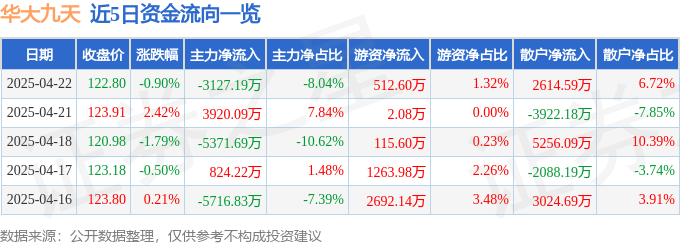 股票行情快报：华大九天（301269）4月22日主力资金净卖出3127.19万元