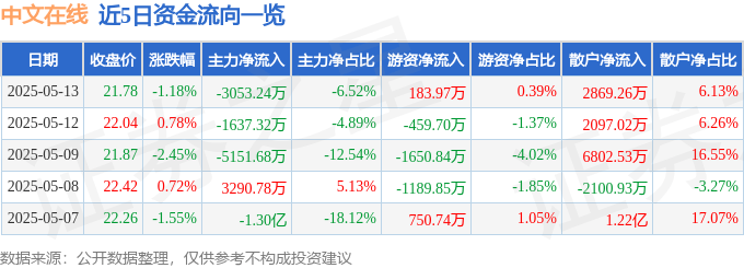 股票行情快报：中文在线（300364）5月13日主力资金净卖出3053.24万元