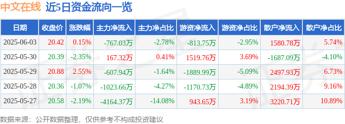 股票行情快报：中文在线（300364）6月3日主力资金净卖出767.03万元