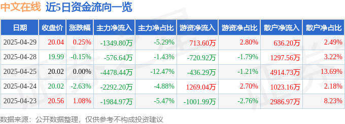 股票行情快报：中文在线（300364）4月29日主力资金净卖出1349.80万元