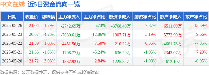 股票行情快报：中文在线（300364）5月26日主力资金净卖出2742.69万元