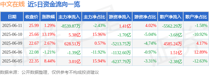 股票行情快报：中文在线（300364）6月11日主力资金净卖出8539.87万元