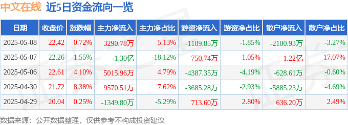 股票行情快报：中文在线（300364）5月8日主力资金净买入3290.78万元