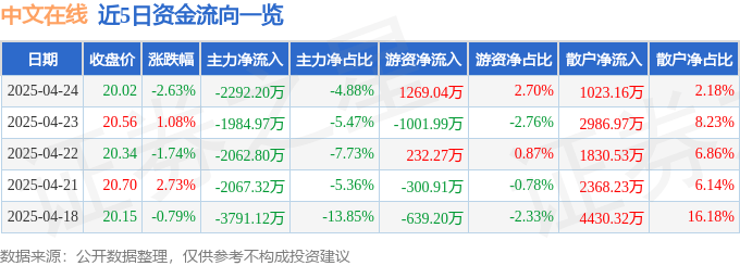 股票行情快报：中文在线（300364）4月24日主力资金净卖出2292.20万元
