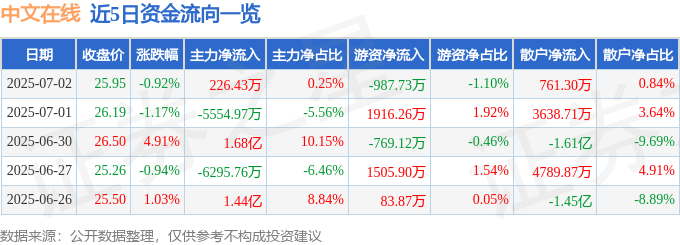股票行情快报：中文在线（300364）7月2日主力资金净买入226.43万元