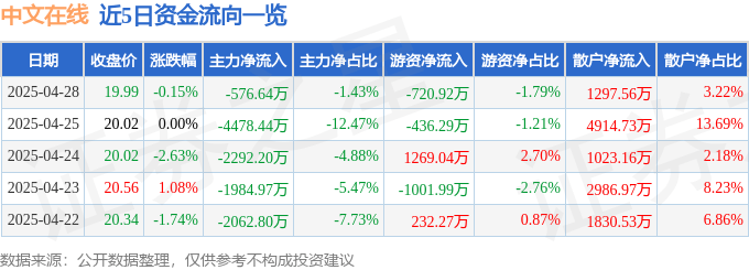 股票行情快报：中文在线（300364）4月28日主力资金净卖出576.64万元