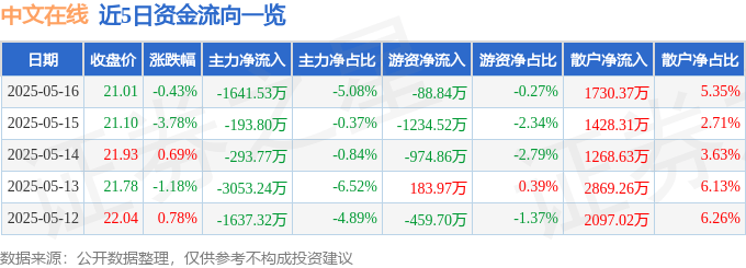 股票行情快报：中文在线（300364）5月16日主力资金净卖出1641.53万元