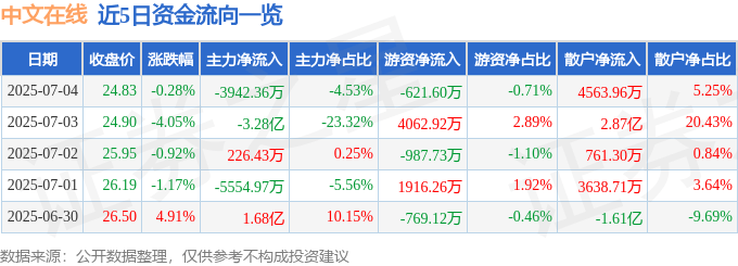 股票行情快报：中文在线（300364）7月4日主力资金净卖出3942.36万元