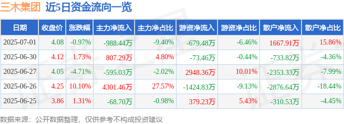 股票行情快报：三木集团（000632）7月1日主力资金净卖出988.44万元