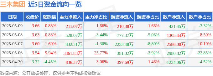 股票行情快报：三木集团（000632）5月9日主力资金净买入211.07万元