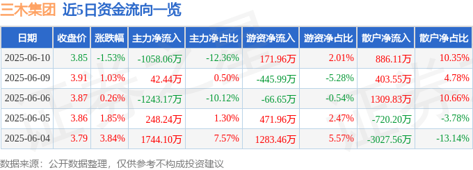 股票行情快报：三木集团（000632）6月10日主力资金净卖出1058.06万元
