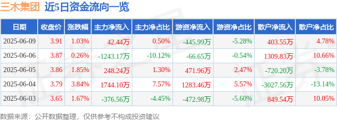 股票行情快报：三木集团（000632）6月9日主力资金净买入42.44万元
