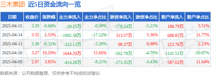 股票行情快报：三木集团（000632）4月15日主力资金净卖出10.25万元