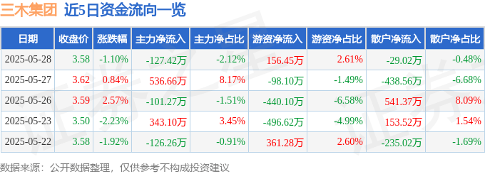 股票行情快报：三木集团（000632）5月28日主力资金净卖出127.42万元