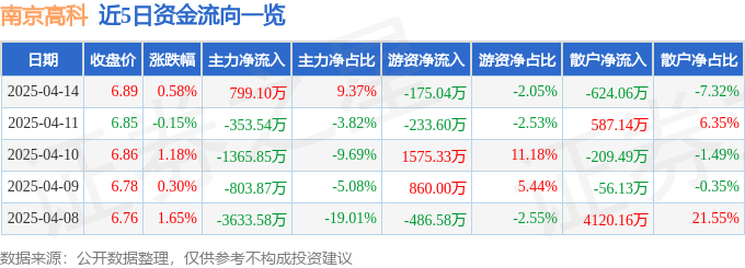 股票行情快报：南京高科（600064）4月14日主力资金净买入799.10万元
