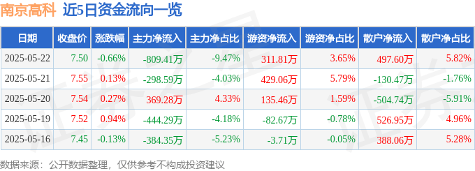股票行情快报：南京高科（600064）5月22日主力资金净卖出809.41万元