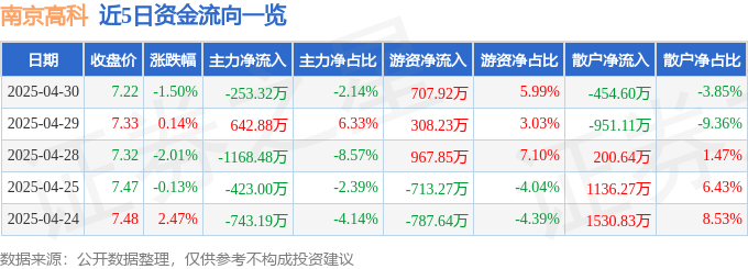 股票行情快报：南京高科（600064）4月30日主力资金净卖出253.32万元