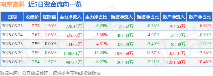 股票行情快报：南京高科（600064）6月25日主力资金净卖出726.14万元