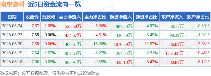 股票行情快报：南京高科（600064）6月24日主力资金净买入525.50万元