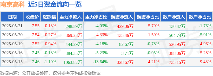 股票行情快报：南京高科（600064）5月21日主力资金净卖出298.59万元