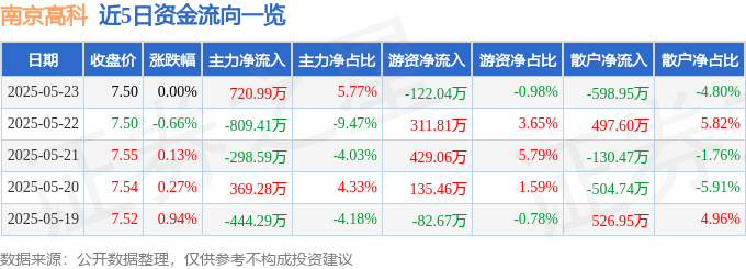股票行情快报：南京高科（600064）5月23日主力资金净买入720.99万元