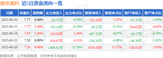 股票行情快报：南京高科（600064）6月26日主力资金净卖出25.72万元