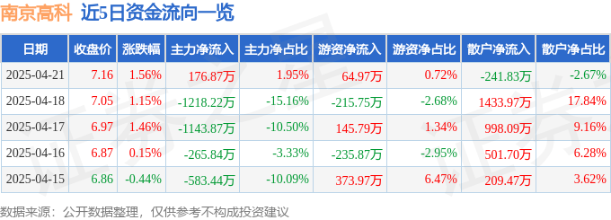 股票行情快报：南京高科（600064）4月21日主力资金净买入176.87万元