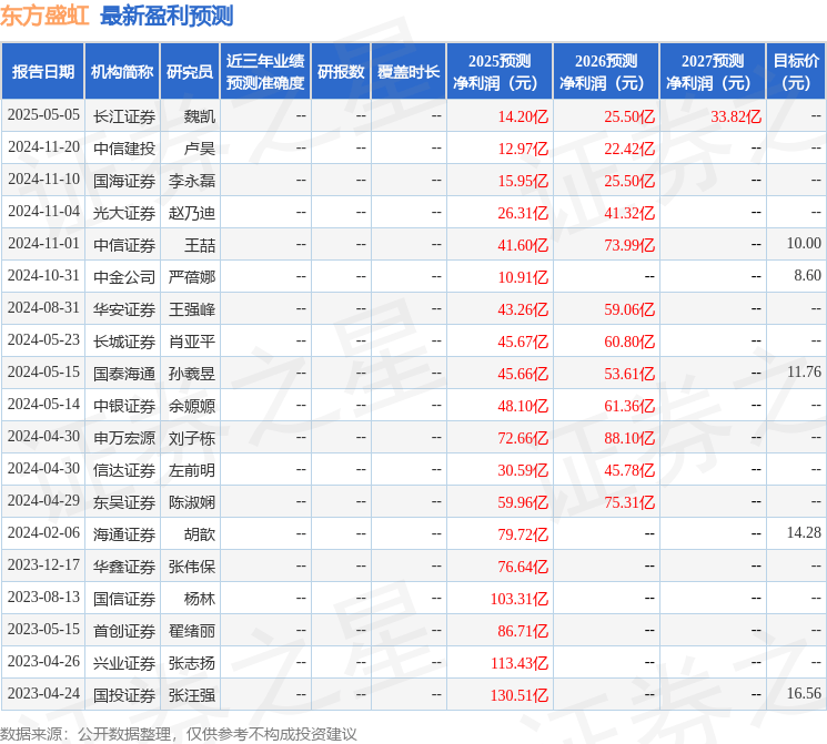 中银证券：给予东方盛虹增持评级